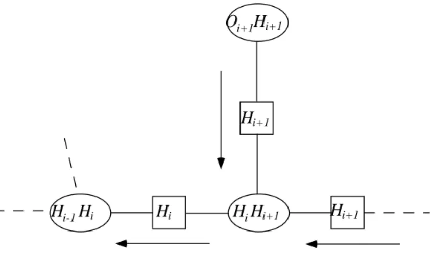Figure 9: Local message passing in the HMM(1,1) junction tree during the collect phase of a