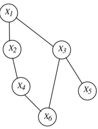 Figure 1: An example of a UPIN structure G which captures a particular set of condi- condi-tional independence relationships among the set of variables f X 1 ;:::;X 6 g 