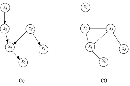 Figure 3: (a) A DPIN structure G D which captures a set of independence relationships among the set f X 1 ;:::;X 5 g 