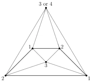 Figure 4.1. This graph can be 4-coloured in two different ways, shown on this figure up to relabelling of the colours