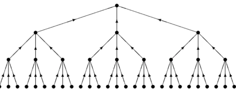 Figure 1.1. Directed ternary tree of depth 3.