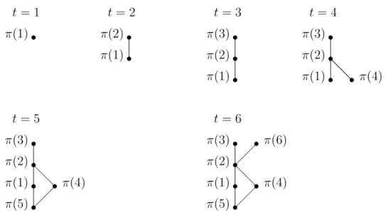 Figure 2.2. Induced orders when π = (u 3 , v 2 , u 1 , v 3 , u 5 , v 1 , u 4 , v 5 , v 4 , u 2 ) for 1 ≤ t ≤ 6.