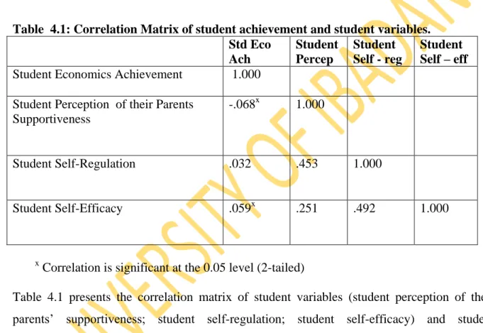 Table  4.1: Correlation Matrix of student achievement and student variables. 
