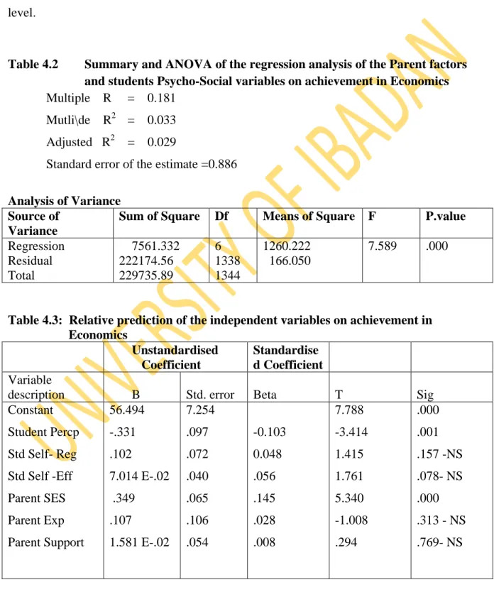 Table 4.2  Summary and ANOVA of the regression analysis of the Parent factors  and students Psycho-Social variables on achievement in Economics    Multiple    R     =    0.181 
