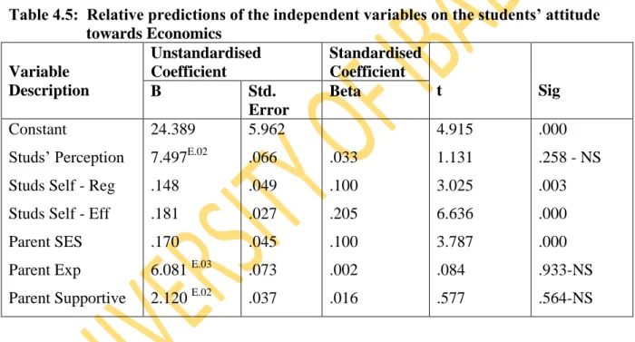 Table  4.4  presents  the  data  on  the  analysis  of  variance  of  the  parent  factors  and  student  psycho-social variables on the student attitude towards Economics
