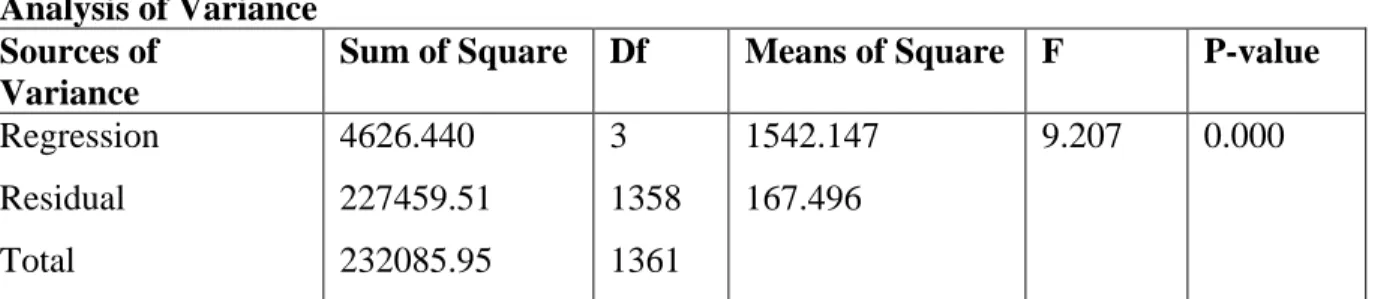 Table 4.6 presents data on regression analysis of the parent factors on students‟ achievement  in  Economics