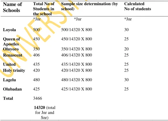 Table 3.1 Distribution of Sample size by schools (Junior schools)  Name of 