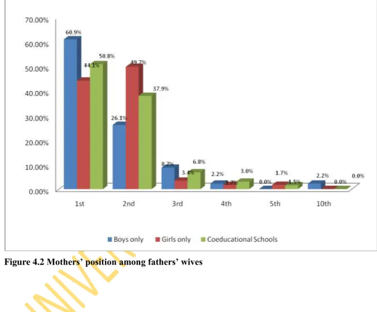 Figure 4.2 Mothers’ position among fathers’ wives  