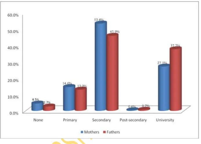 Figure 4.3 Respondents’ parents highest level of education  