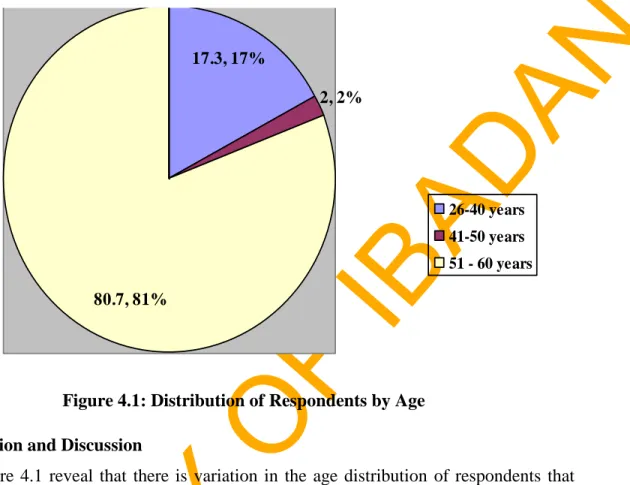 Figure 4.1: Distribution of Respondents by Age  Interpretation and Discussion           