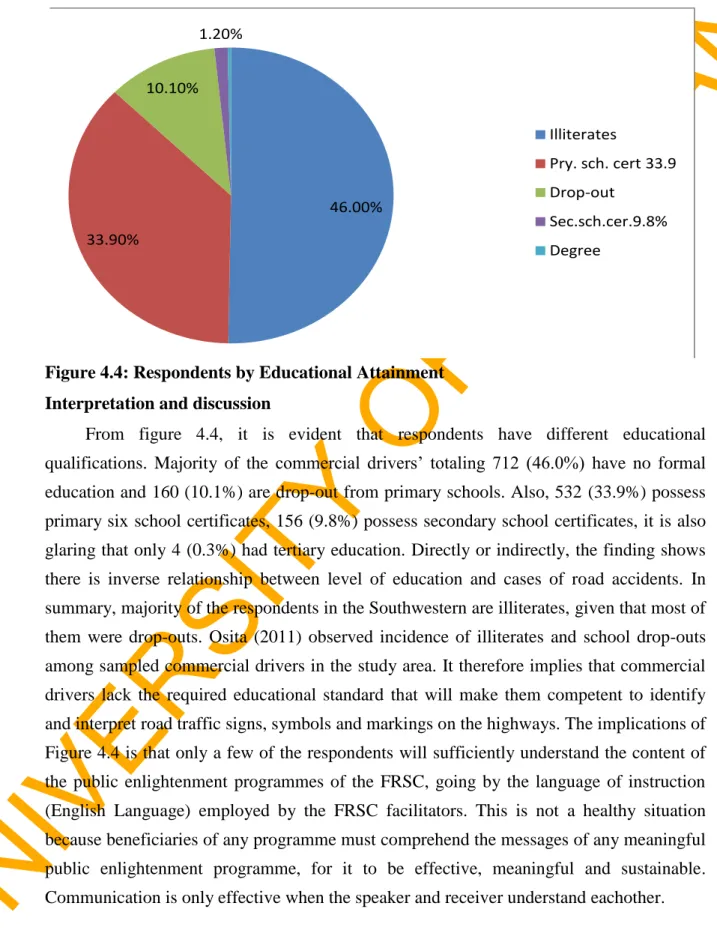 Figure 4.4: Respondents by Educational Attainment  Interpretation and discussion   