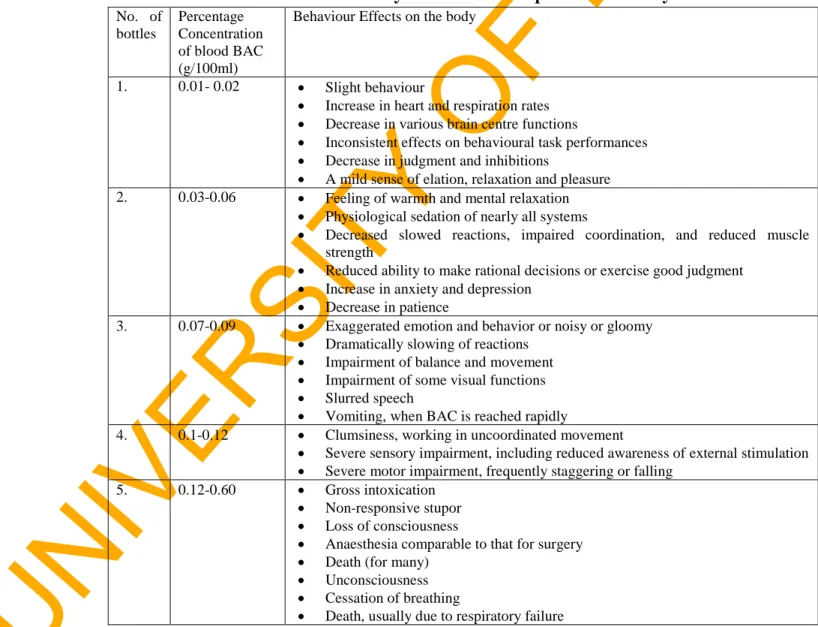 Table 2.2. Behaviour Modification by Alcohol Consumption on the Body Performance 