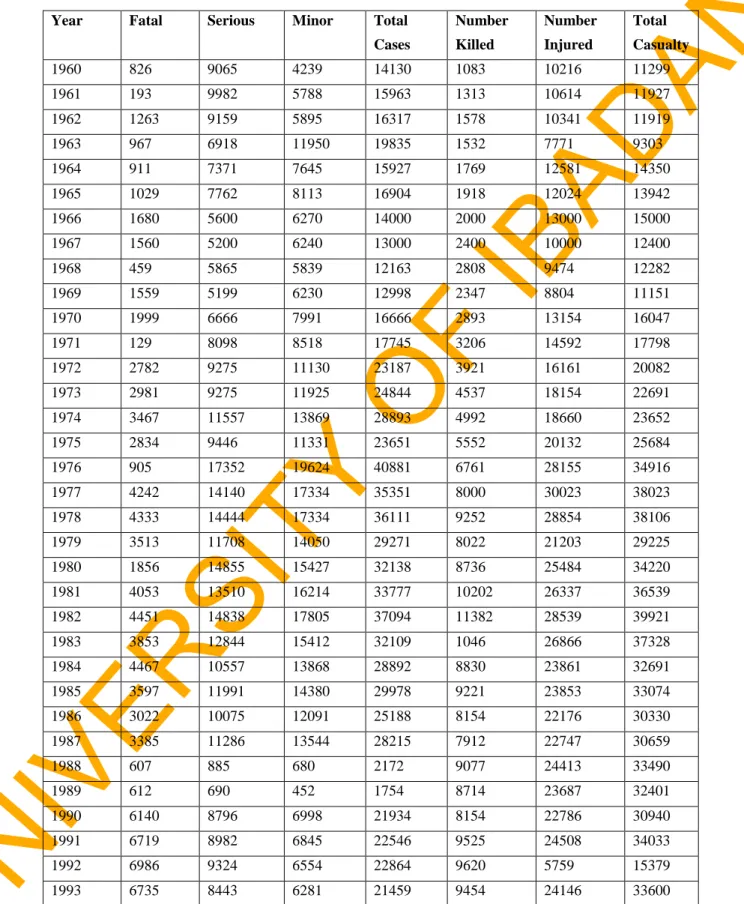 Table 2.6 Summary of Reported Road Traffic Crashes Trends in Nigeria before 1993 