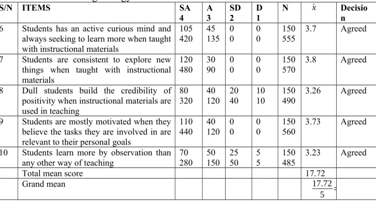 Table 2:  mean score on the attitude of students towards the use of improvised materials in teaching biology
