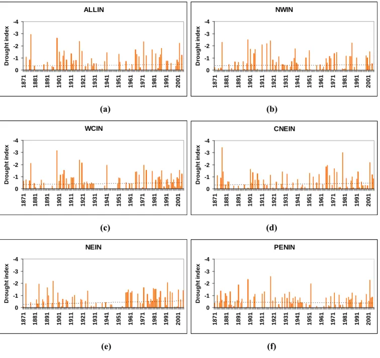 Figure 3.8: Time series of the drought indices and their tendencies based on the rainfall data from 1871 to 2005 in  various regions in India considered of (a) ALLIN, (b) NWIN, (c) WCIN, (d) CNEIN, (e) NEIN and (f) PENIN