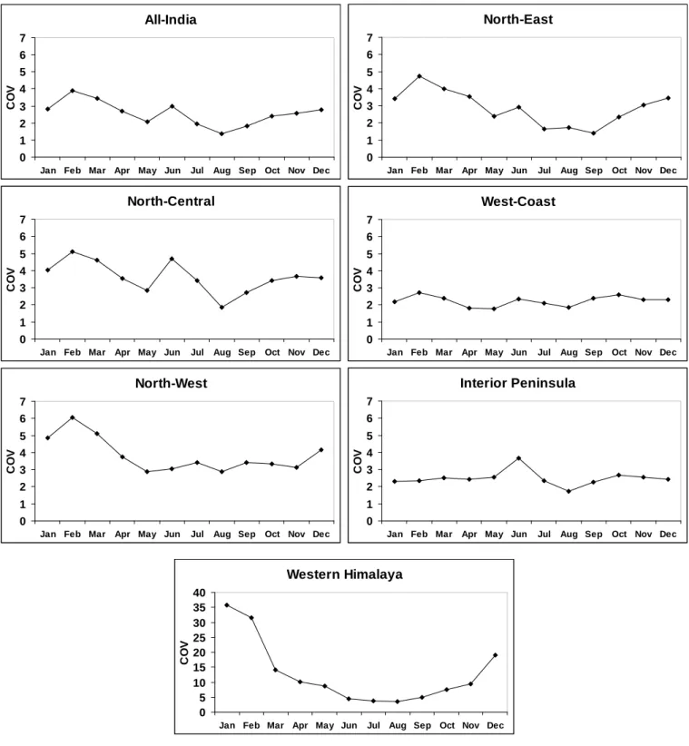 Figure 3.53: Month-wise coefficient of variations of maximum temperatures in various regions in India over 1901-2003