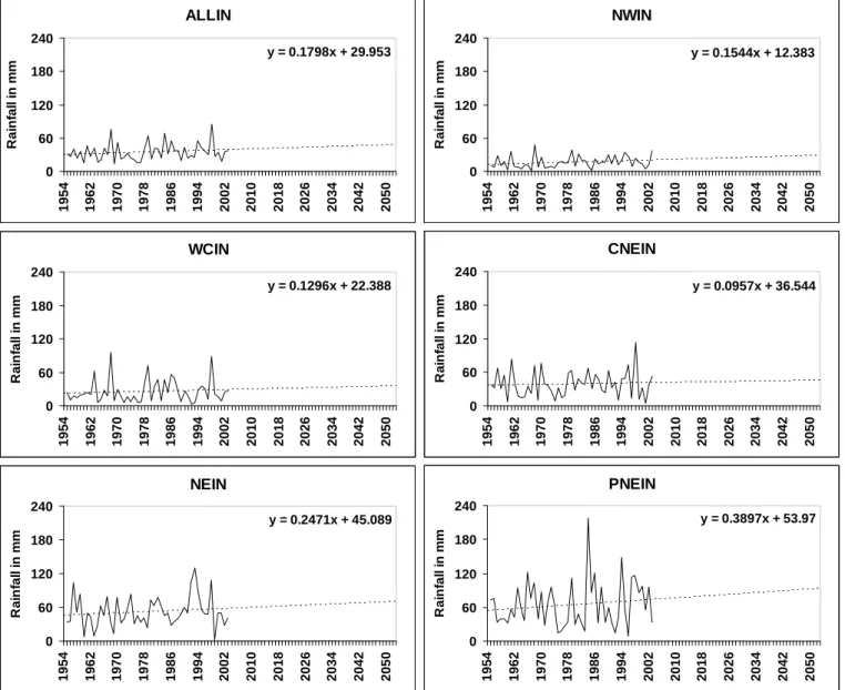 Figure 3.63: 50-year projections of winter rainfall in the study regions of India.