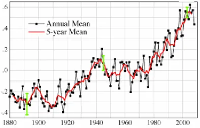 Figure 1.1: Global mean surface temperature anomaly (°C) relative to 1961–1990 (Illustration  from NASA)