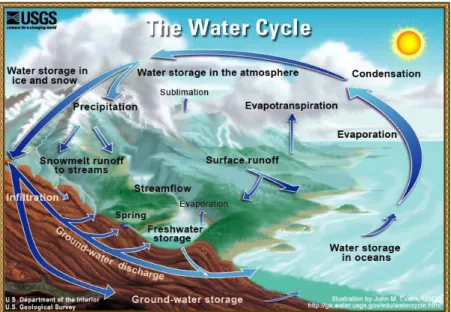 Figure 1.4: The impacts that climate change might have on the regional hydrologic cycle (Evans,  2009)