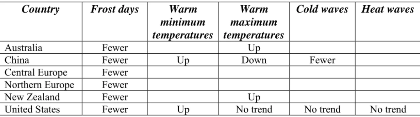 Table 2.5: Summary of analyses of temperature extremes around the world (Easterling et al., 2000)