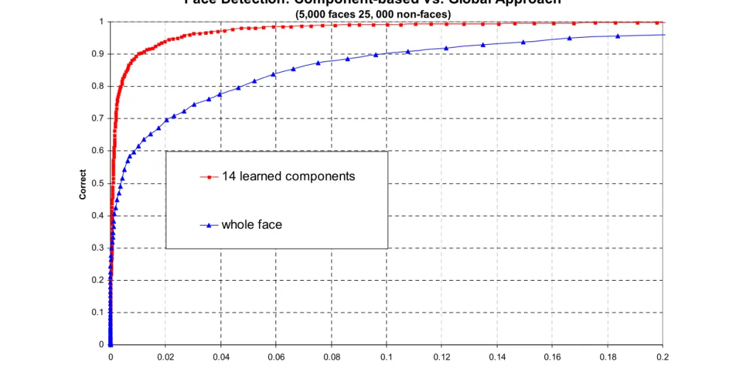 Graph based on work in: Heisele, B., T. Serre, M. Pontil, T. Vetter, and T.Poggio. "Categorization by Learning and Combining 