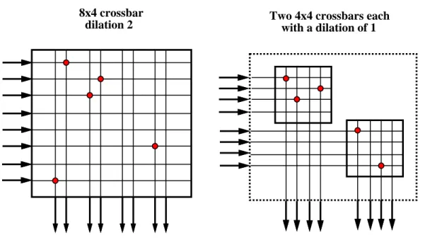 Figure 8.2 sh ow s t h e micro-arch it ect ure for RN1. Each forw ard and b ackw ard port cont ains a simple finit e-st at e mach ine for maint aining connect ion st at e and processing prot ocol signalling.
