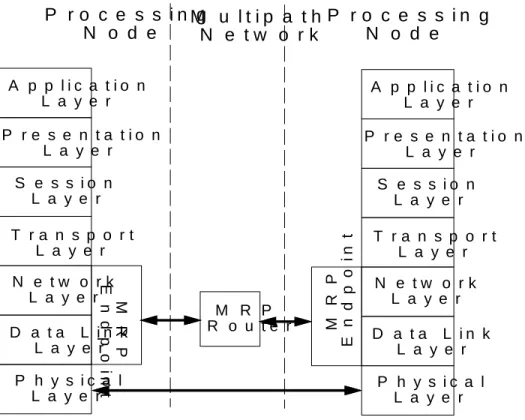 Figure 4.1: METRO Routing Protocol in the context of the ISO OSI Reference Model the connection; the resources along the established path are not available for other connections during the time the connection is established