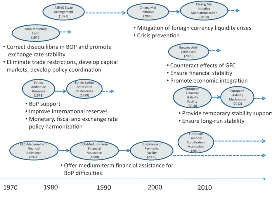 Figure 1: Evolution of regional arrangements to date