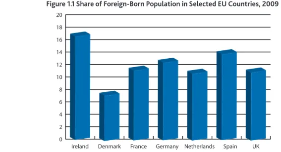 Figure 1.1 Share of Foreign-Born Population in Selected EU Countries, 2009
