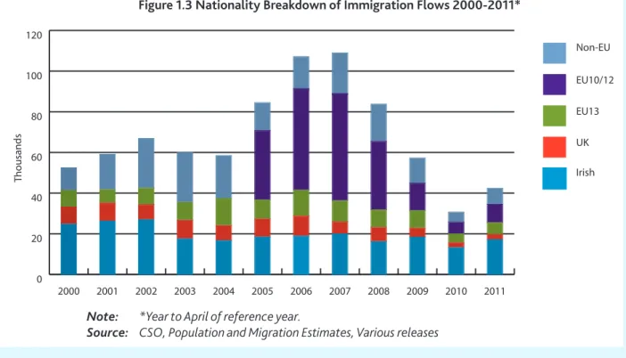 Figure 1.3 Nationality Breakdown of Immigration Flows 2000-2011*