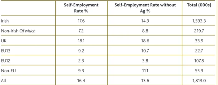 Table 2.4 and Figure 2.3 provide a breakdown of self- self-employment rates (the proportion of employed persons