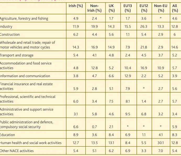 Source: Own calculations derived from QNHS microdata Q1 2011. Figure demonstrated self-employment rates without agriculture.