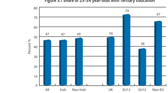 Figure 3.1 presents the proportion of 25-34 year-olds with tertiary education. Analysing the younger age cohort helps to overcome some of the difficulties of comparing the educational attainment of young immigrants with the whole Irish population