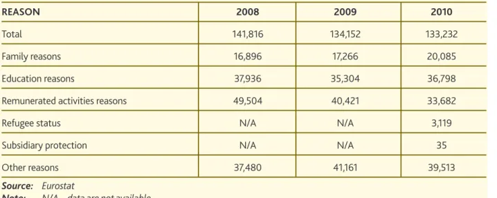 Table A3.1 All Valid Permits by Reason on 31 December of Each Year, Annual Data