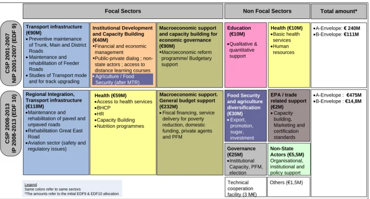 Figure 2:  EU co-operation with Zambia: evolution of focal & non-focal areas  
