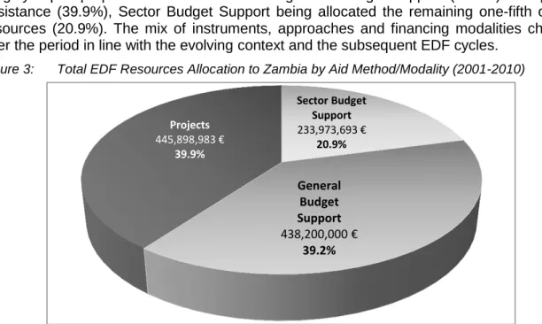 Figure 3:  Total EDF Resources Allocation to Zambia by Aid Method/Modality (2001-2010) 