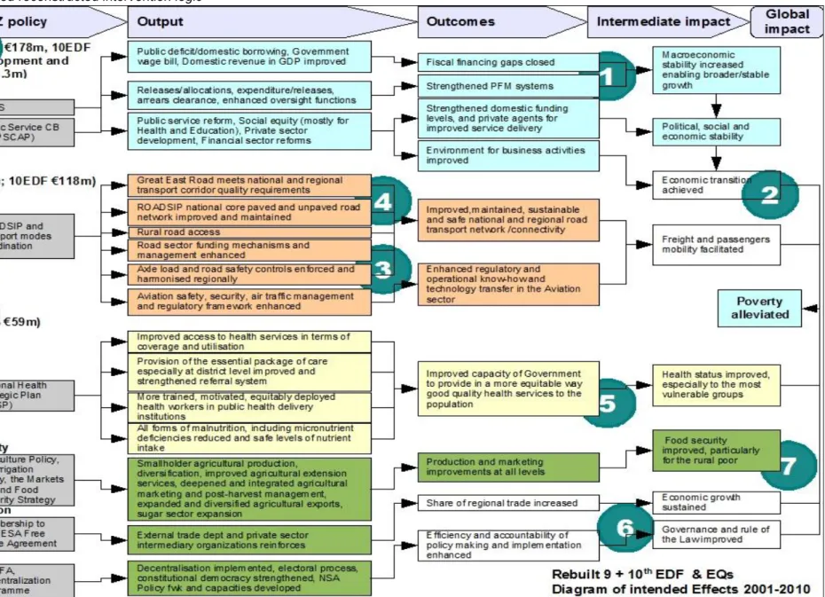 Figure 4:  EQs and consolidated reconstructed intervention logic 