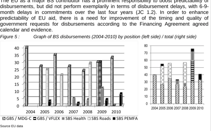 Figure 5 :   Graph of BS disbursements (2004-2010) by position (left side) / total (right side) 