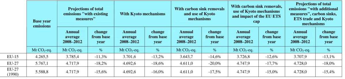 Table 7b: Aggregate of total GHG projections for the various scenarios