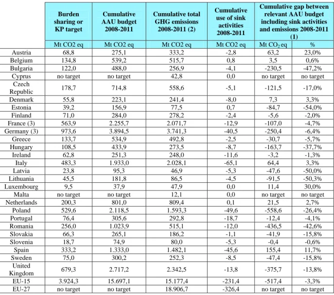 Table 8: Comparison of historic GHG emissions and AAUs budgets 