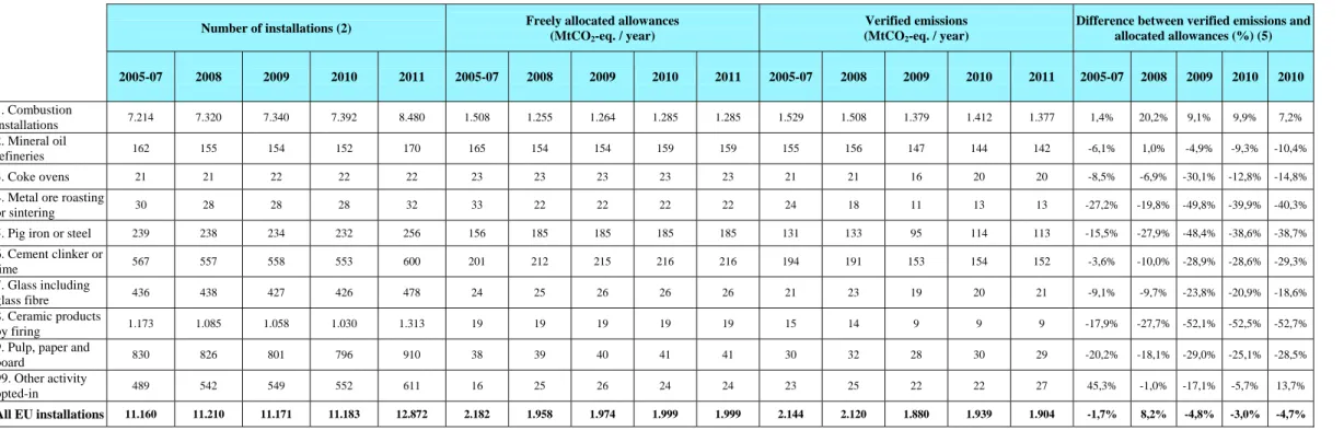 Table 10: Key figures of the emissions trading scheme for 2005-2007, 2008, 2009 and 2010 for EU-27 (1) 