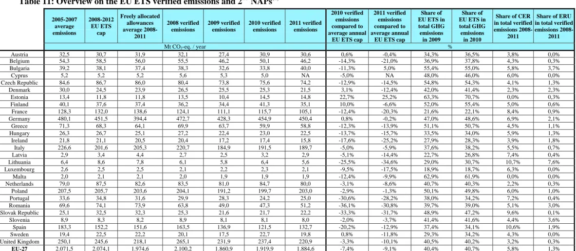 Table 11: Overview on the EU ETS verified emissions and 2 nd  NAPs (1) 