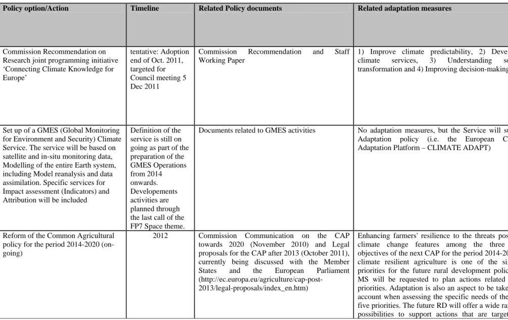 Table 16: Policy actions beyond mainstreaming activities as mentioned in the White Paper of Adaptation 