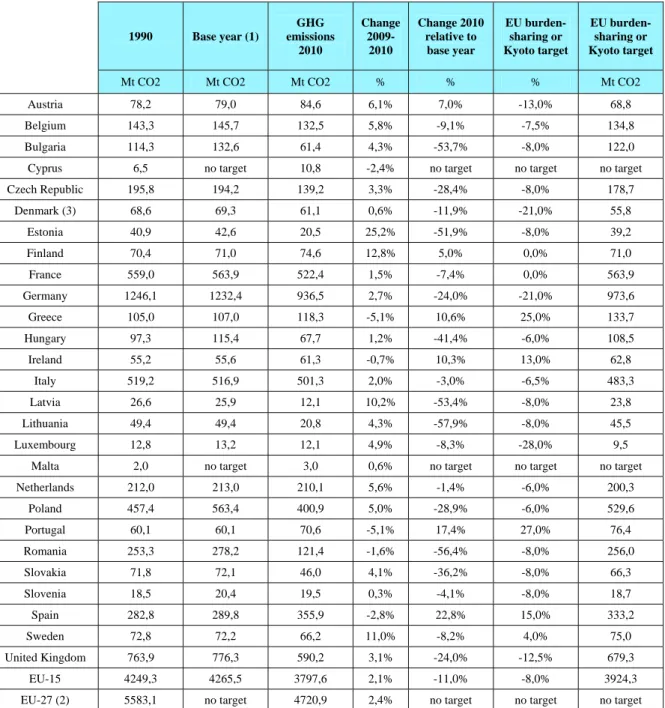 Table 6: GHG emissions in CO 2  equivalents (excl. LULUCF) and Kyoto Protocol targets  for 2008–12  