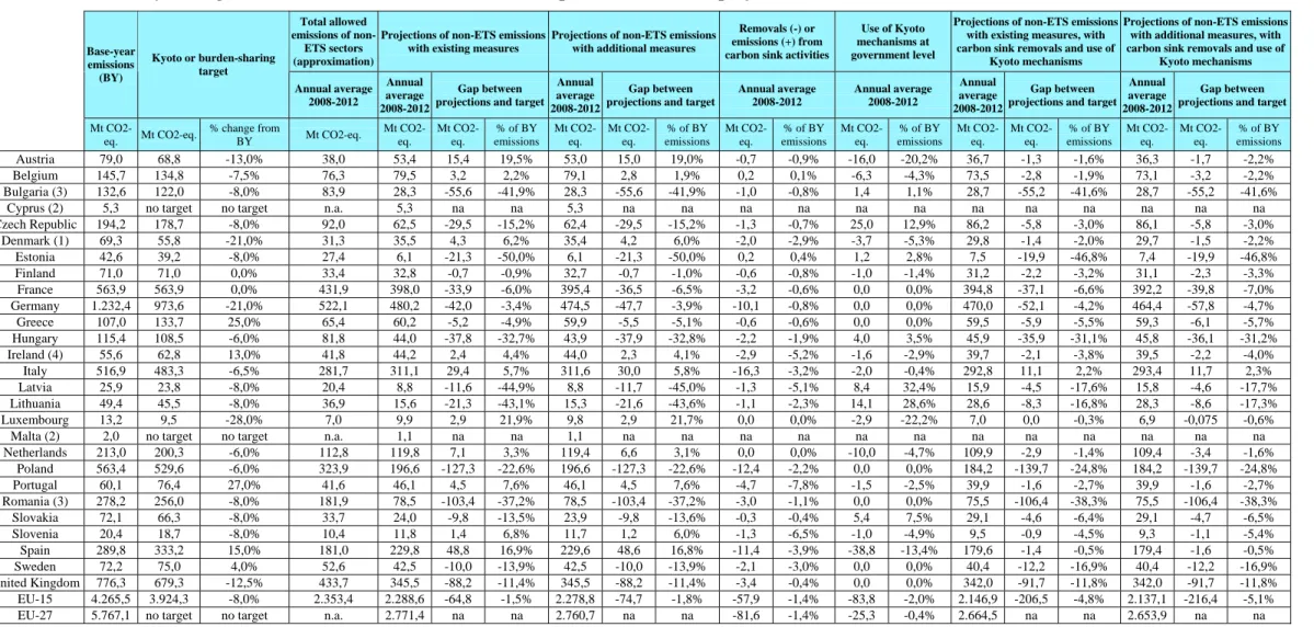 Table 7a: Kyoto targets for non-ETS sectors for 2008–2012, compared with emission projections 