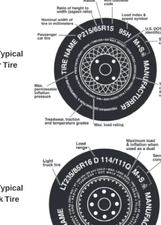 Figure 3: Typical Passenger Tire Markings