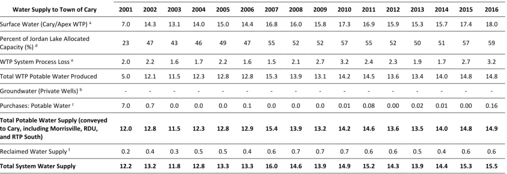Table 3-1. Water Supply Profile – January 2001-December 2016 