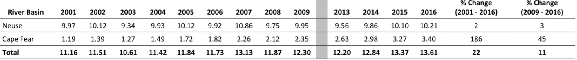 Table 3-9. Summary of the Annual Average Daily Potable Water Usage by River Basin, in million gallons per day  Includes the Town of Cary, Town of Morrisville, RTP South, and RDU Airport 