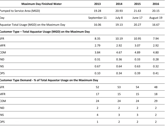 Table 4-1. Maximum Day Finished Water Pumped to the Town’s Service Area and Aquastar Customer Type Usage,  2013-2016 