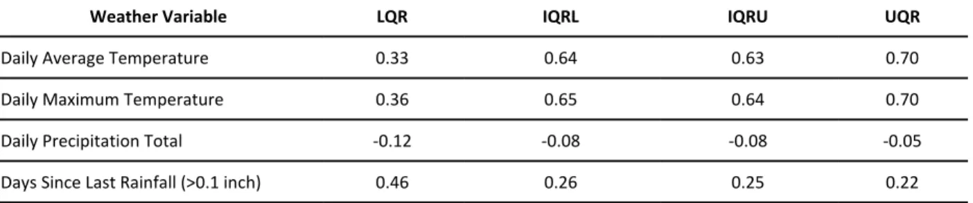 Table 4-2 provides the correlation coefficients for the analysis of the 2013-2016 daily usage totals, by  SFR quartile range, and the daily weather variables